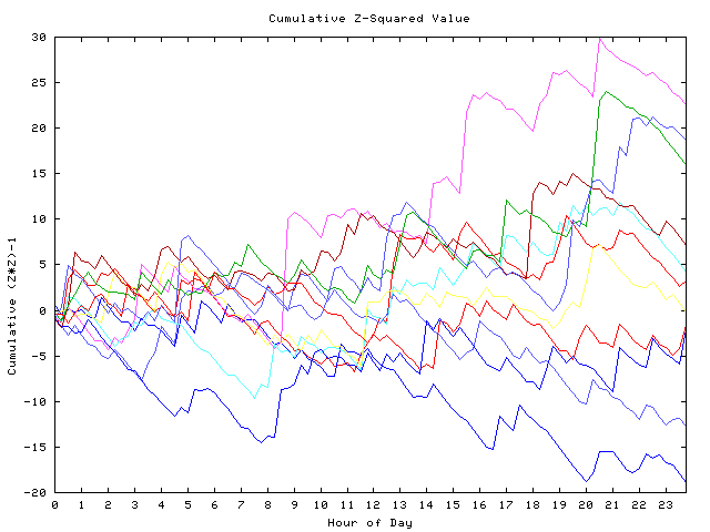 Cumulative Z plot