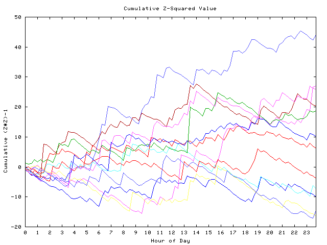 Cumulative Z plot