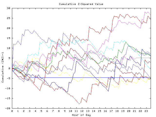 Cumulative Z plot