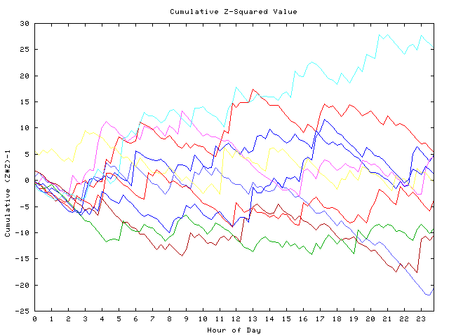 Cumulative Z plot