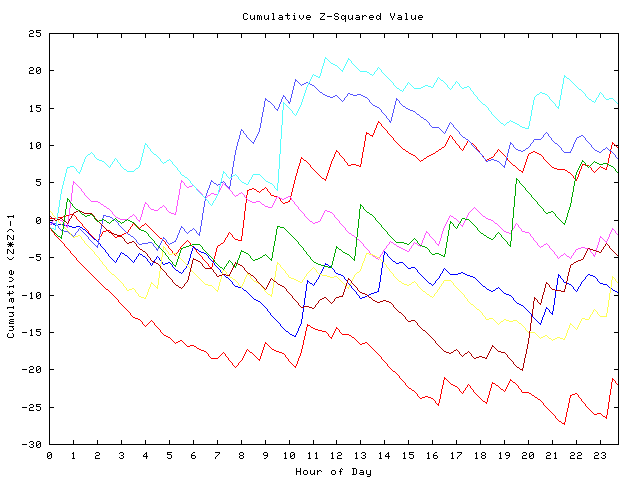 Cumulative Z plot