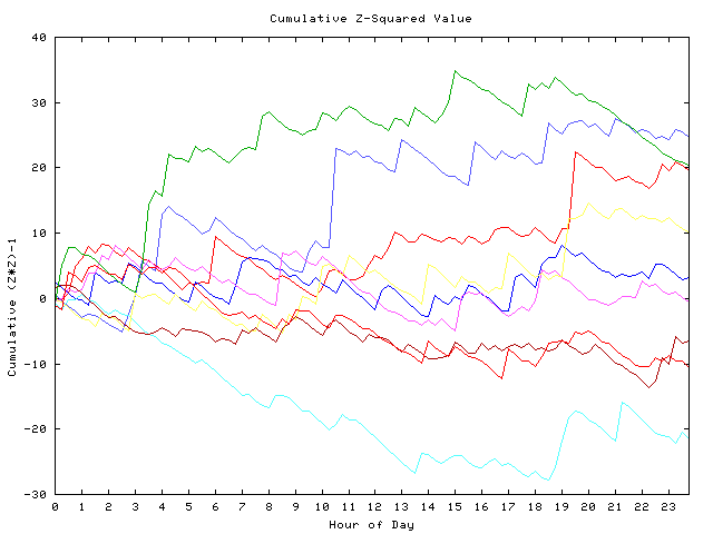 Cumulative Z plot