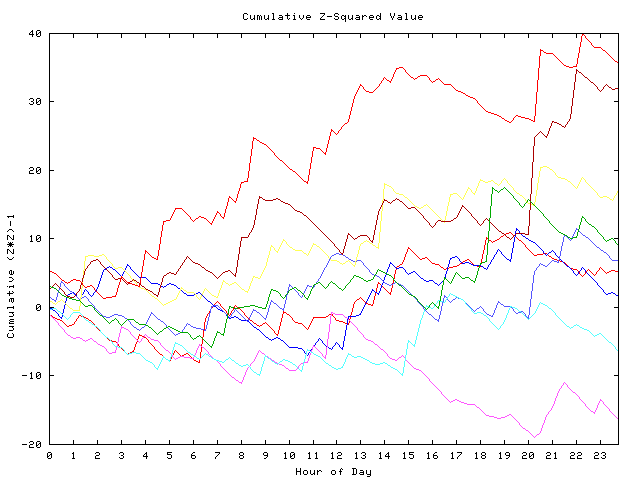 Cumulative Z plot