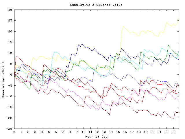 Cumulative Z plot