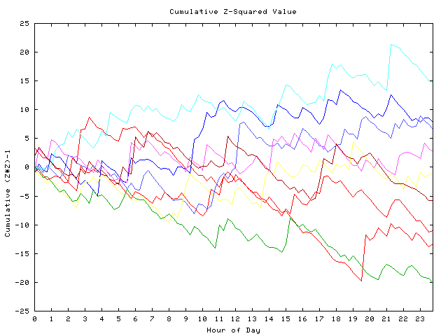 Cumulative Z plot