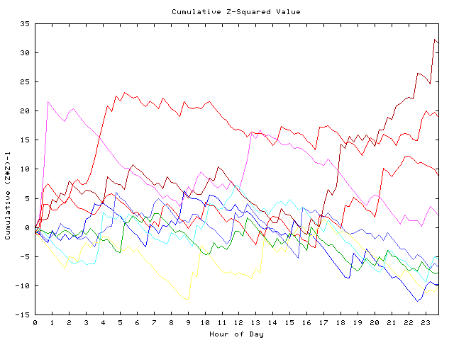 Cumulative Z plot