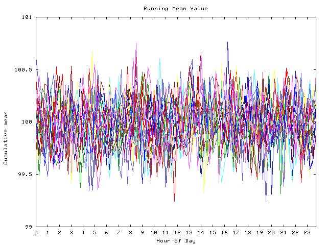 Mean deviation plot for indiv