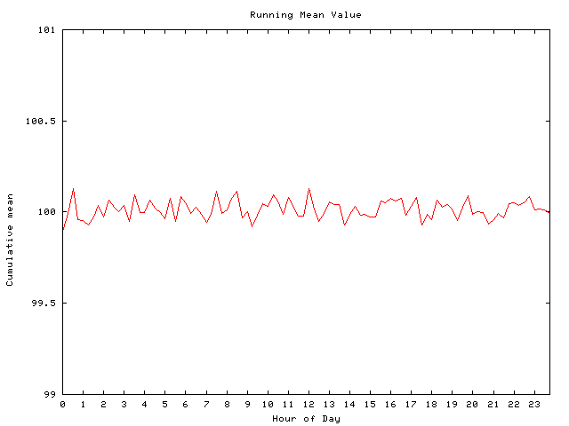 Mean deviation plot for comp