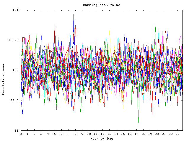 Mean deviation plot for indiv