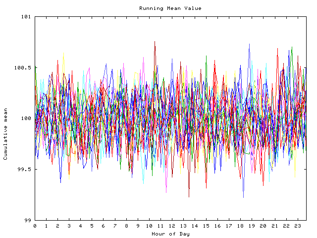 Mean deviation plot for indiv