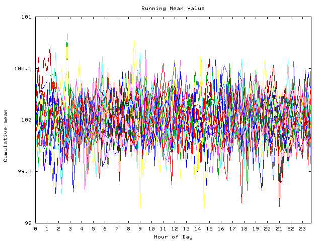 Mean deviation plot for indiv