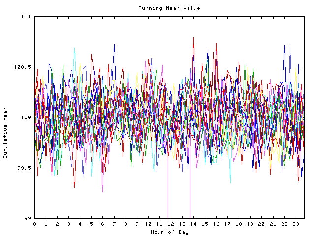 Mean deviation plot for indiv