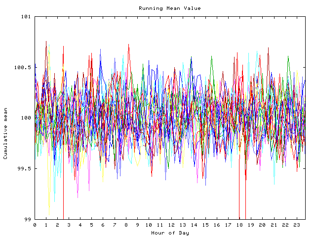 Mean deviation plot for indiv