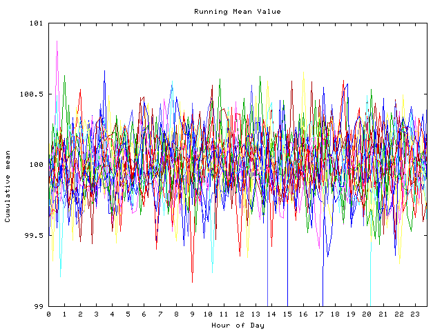 Mean deviation plot for indiv