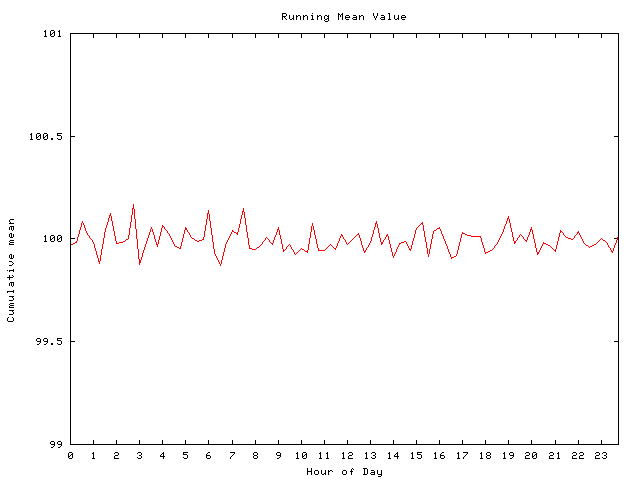 Mean deviation plot for comp