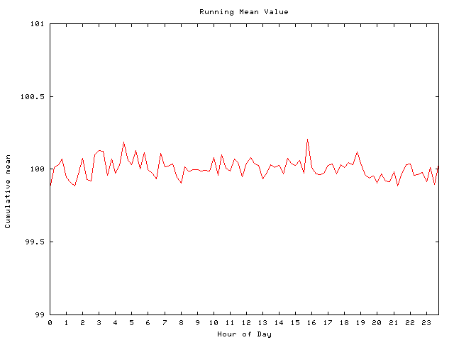 Mean deviation plot for comp