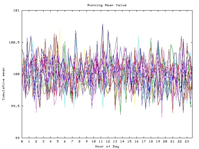 Mean deviation plot for indiv