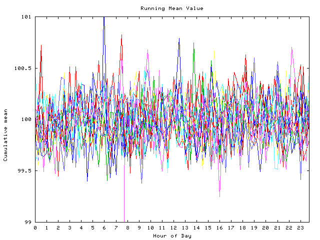 Mean deviation plot for indiv