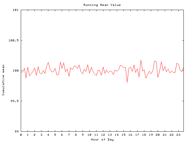 Mean deviation plot for comp