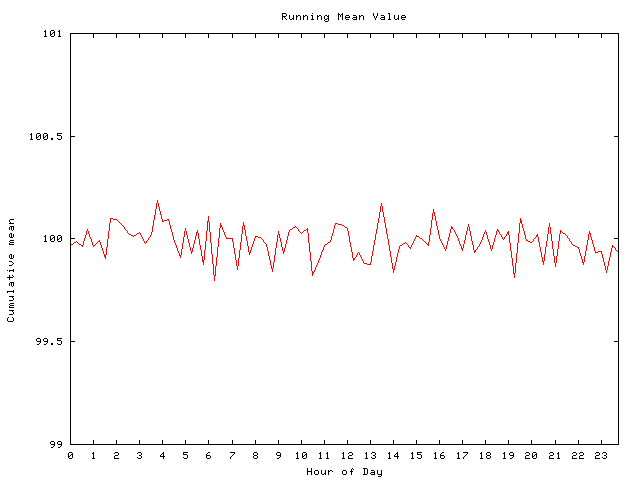 Mean deviation plot for comp