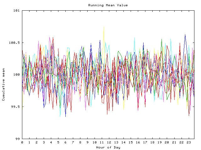 Mean deviation plot for indiv