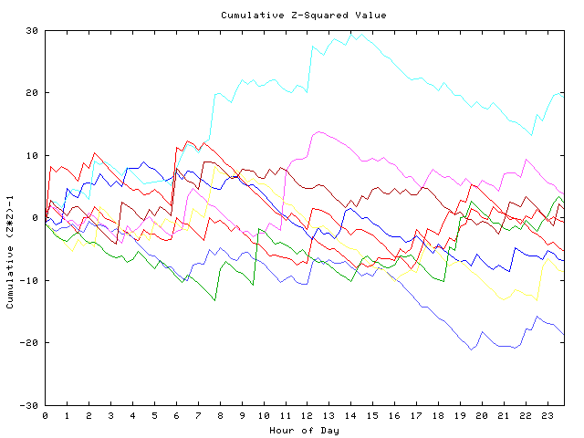 Cumulative Z plot