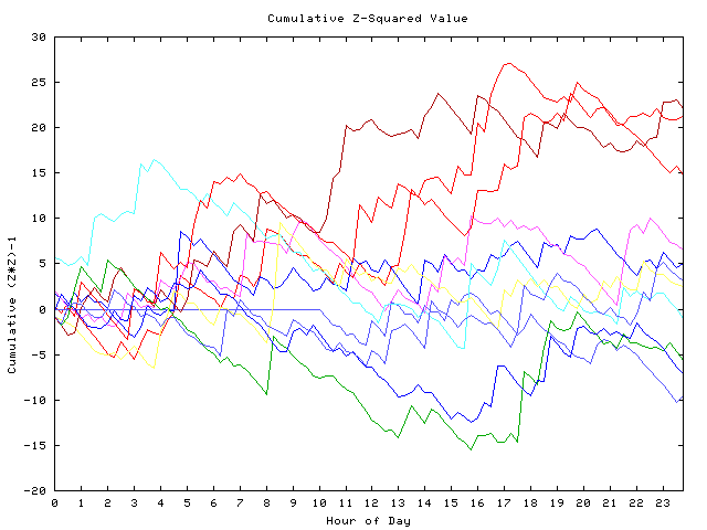 Cumulative Z plot