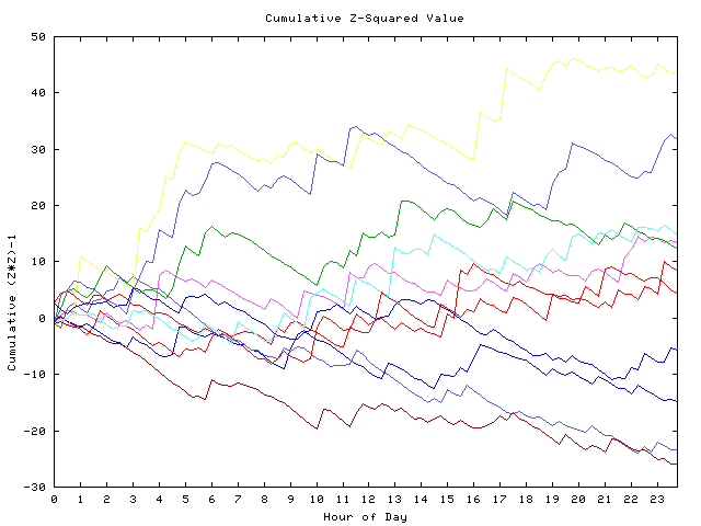 Cumulative Z plot