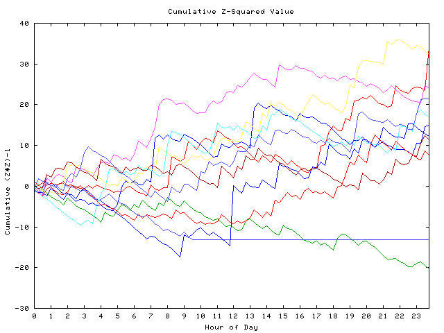 Cumulative Z plot