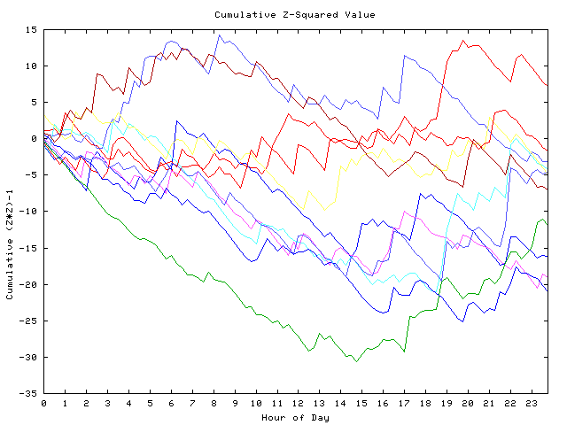 Cumulative Z plot