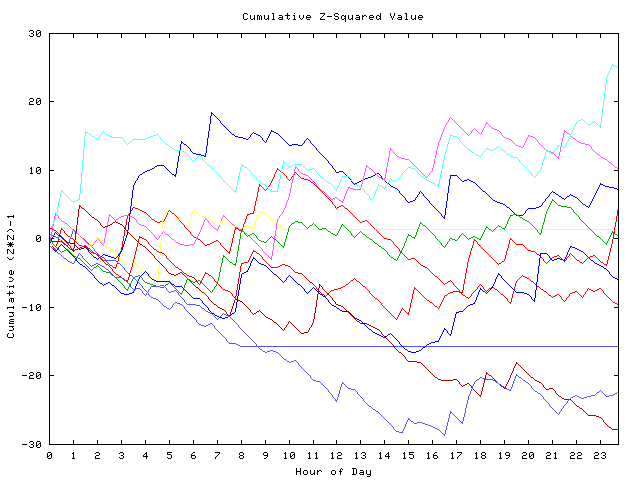 Cumulative Z plot