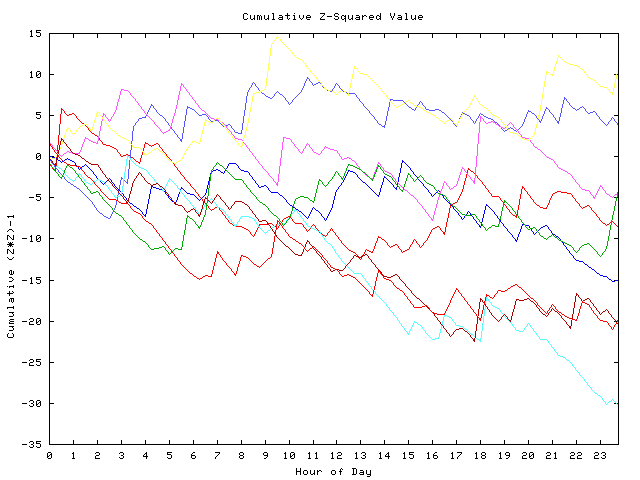 Cumulative Z plot