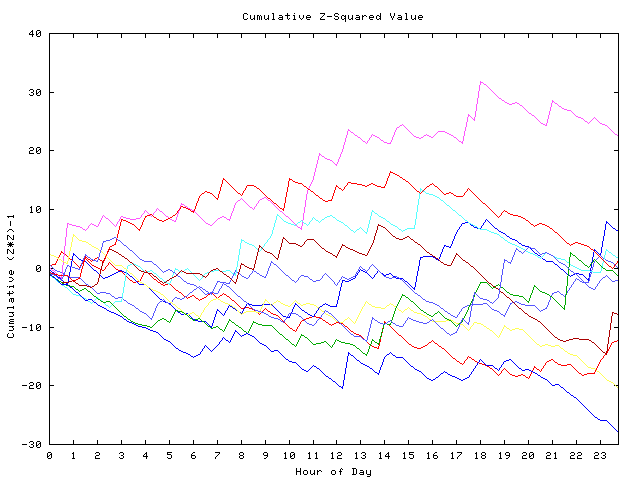 Cumulative Z plot