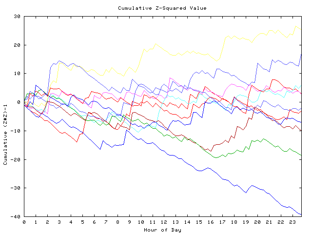 Cumulative Z plot