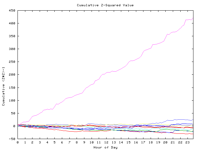 Cumulative Z plot