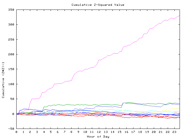 Cumulative Z plot