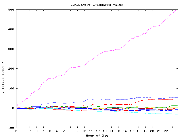 Cumulative Z plot