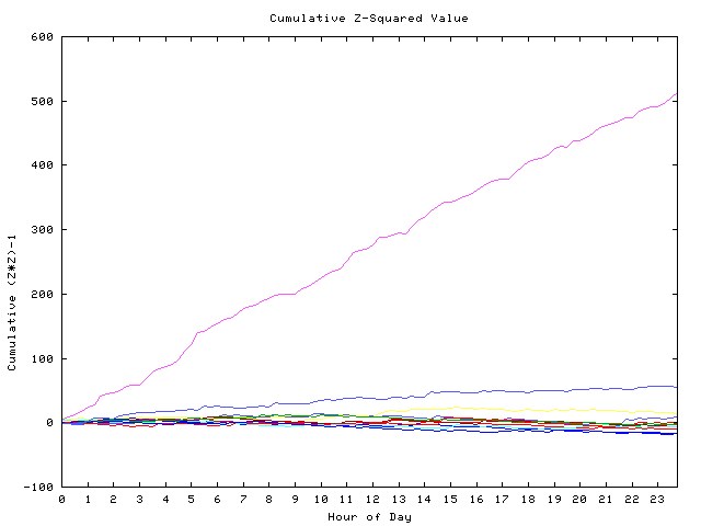 Cumulative Z plot