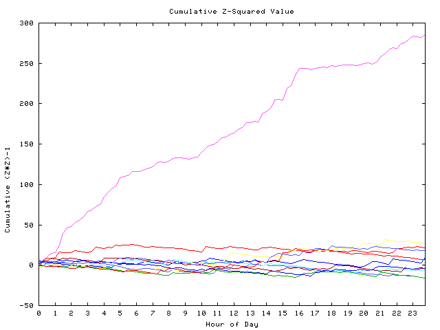 Cumulative Z plot