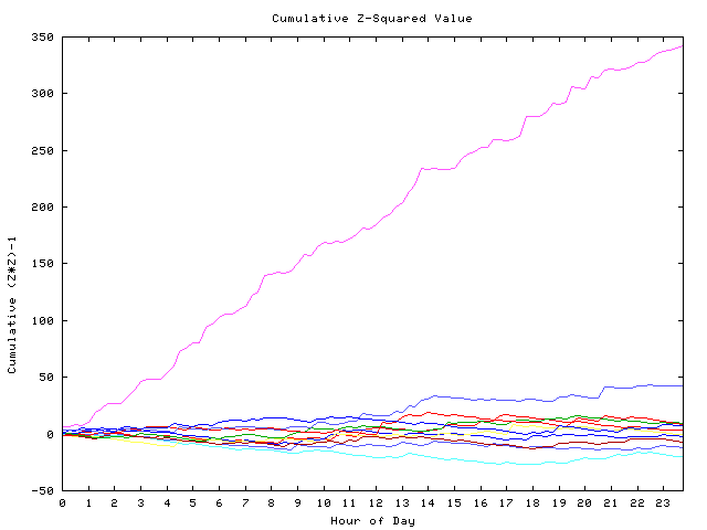 Cumulative Z plot