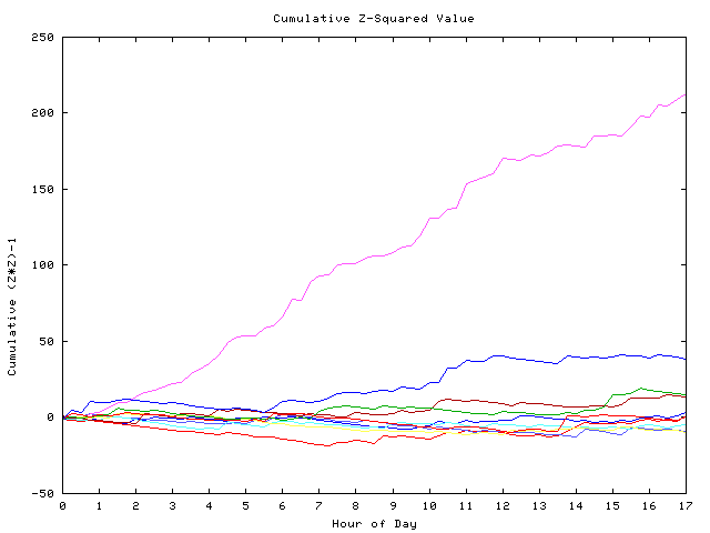 Cumulative Z plot