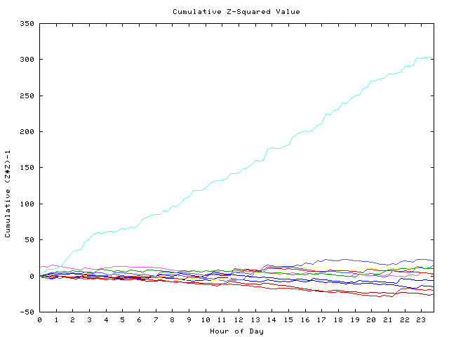 Cumulative Z plot