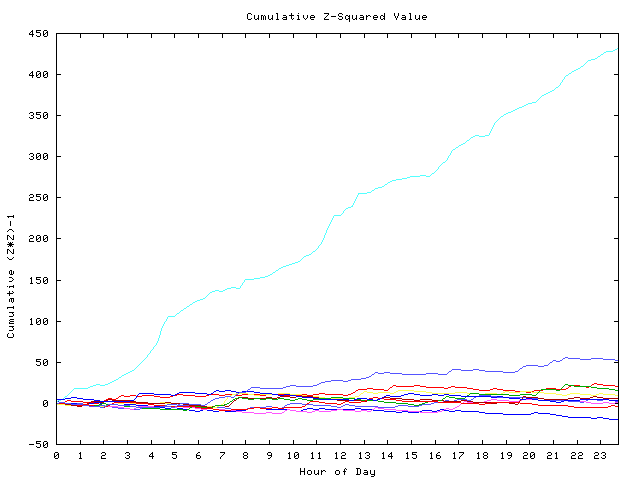 Cumulative Z plot