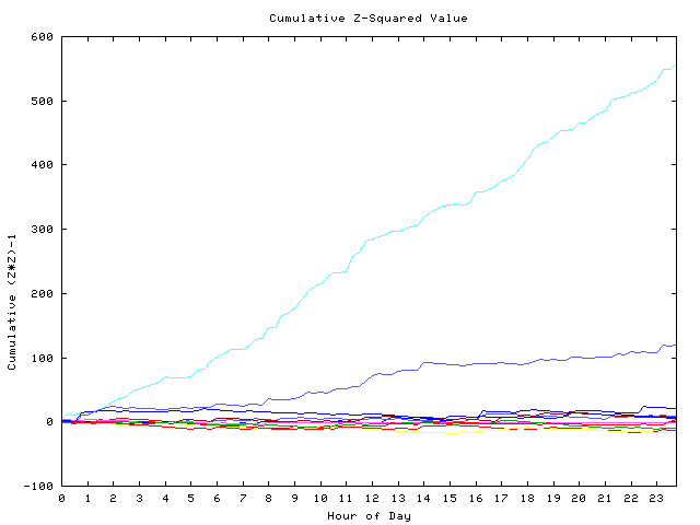 Cumulative Z plot