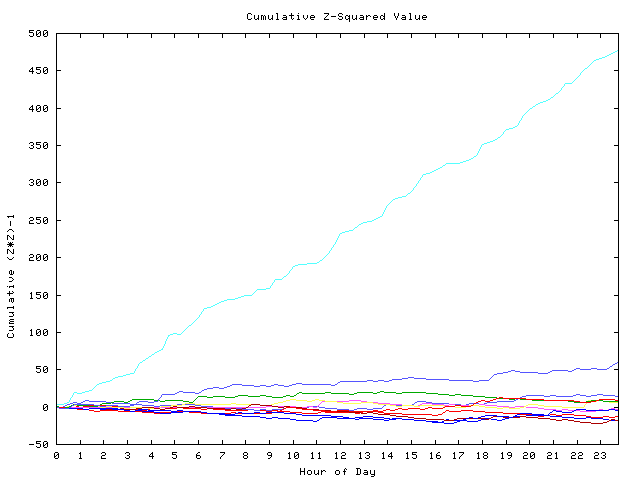 Cumulative Z plot