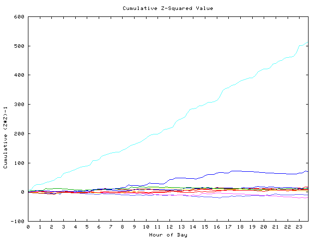 Cumulative Z plot