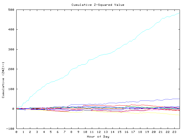 Cumulative Z plot