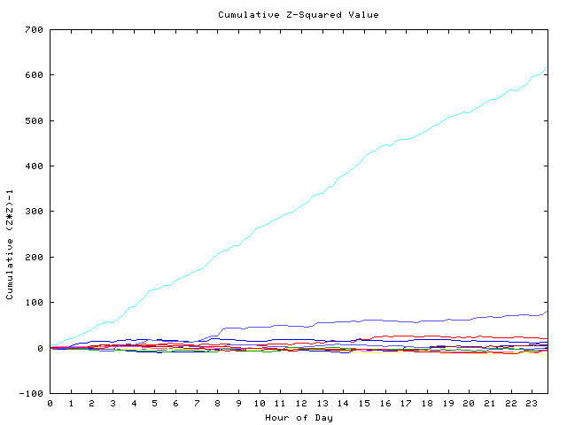 Cumulative Z plot