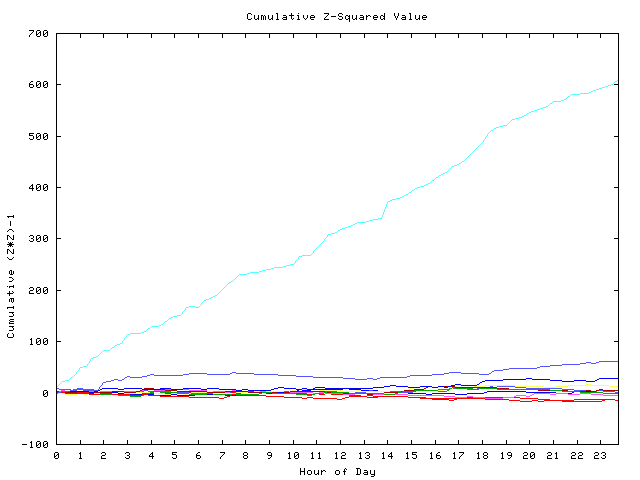 Cumulative Z plot