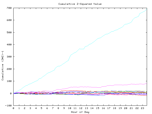 Cumulative Z plot